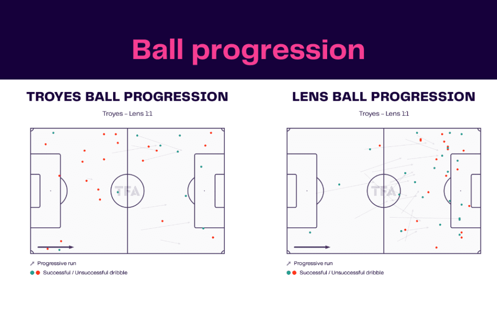 Ligue 1 2022/23: Troyes vs Lens - data viz, stats and insights