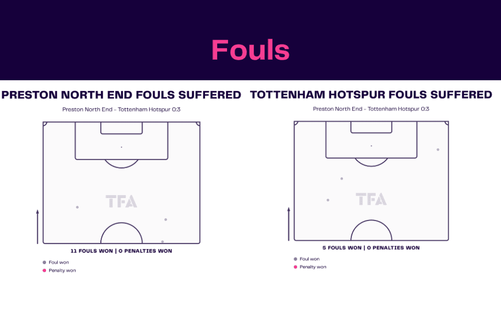 FA Cup 2022/23: Preston vs Tottenham - data viz, stats and insights