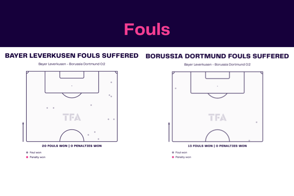 Bundesliga 2022/23: Bayer leverkusen vs Borussia Dortmund - data viz, stats and insights