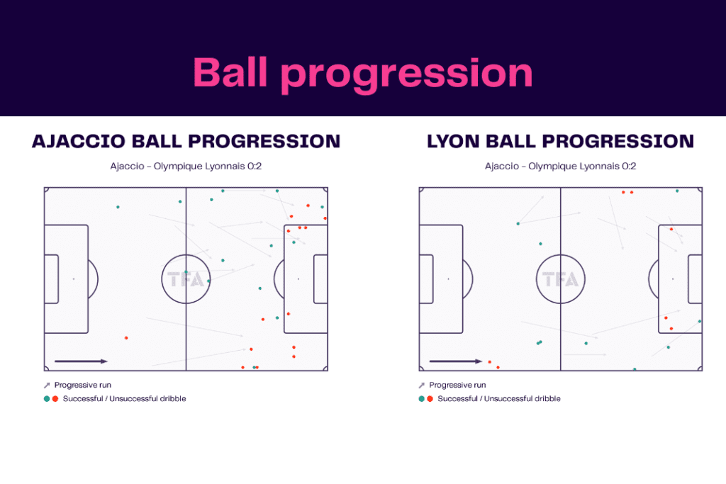 Ligue 1 2022/23: Ajaccio vs Lyon - data viz, stats and insights