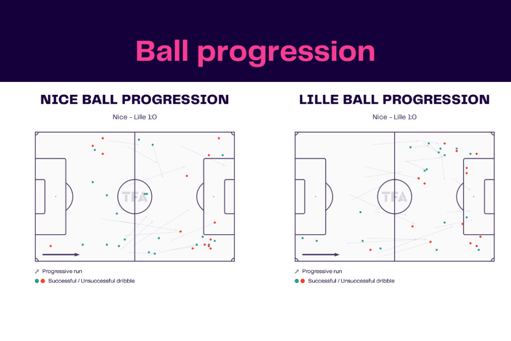 Ligue 1 2022/23: Nice vs Lille - data viz, stats and insights