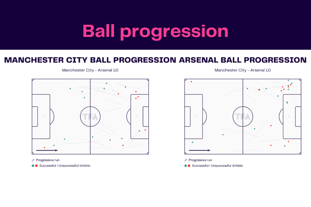 FA Cup 2022/23: Man City vs Arsenal - data viz, stats and insights