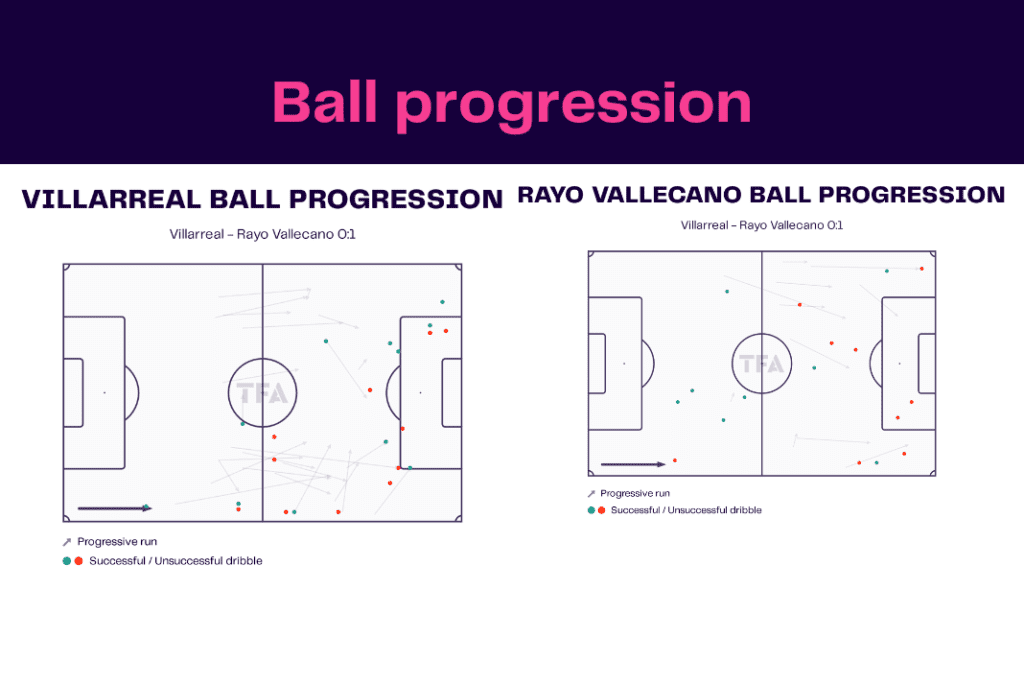 La Liga 2022/23: Villarreal vs Rayo Vallecano - data viz, stats and insights