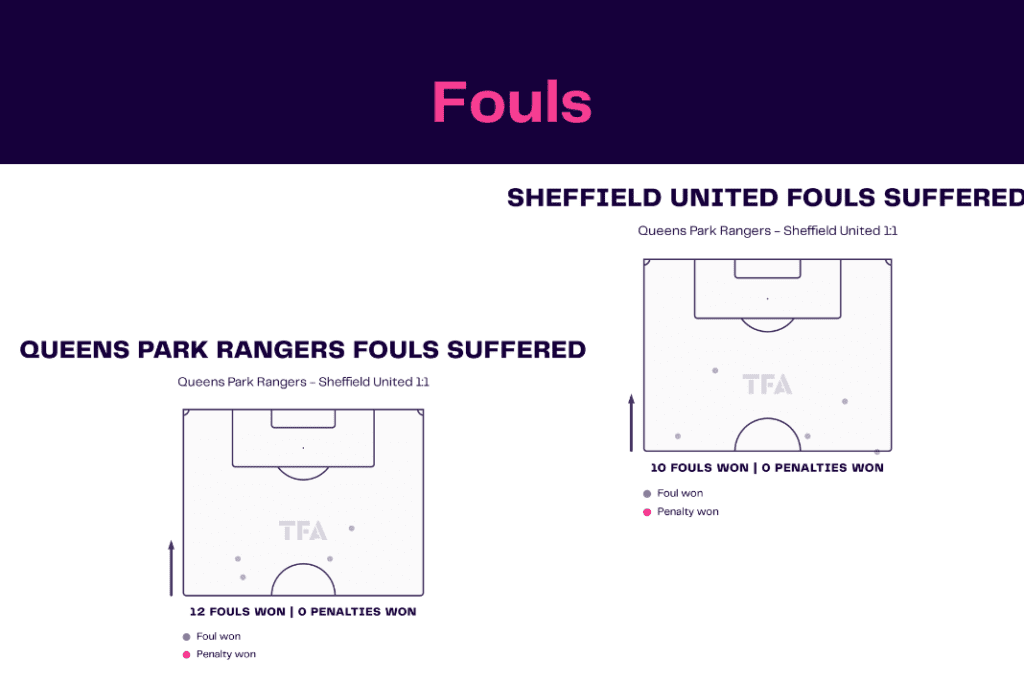EFL Championship 2022/23: Queens Park Rangers vs Sheffield United - data viz, stats and insights