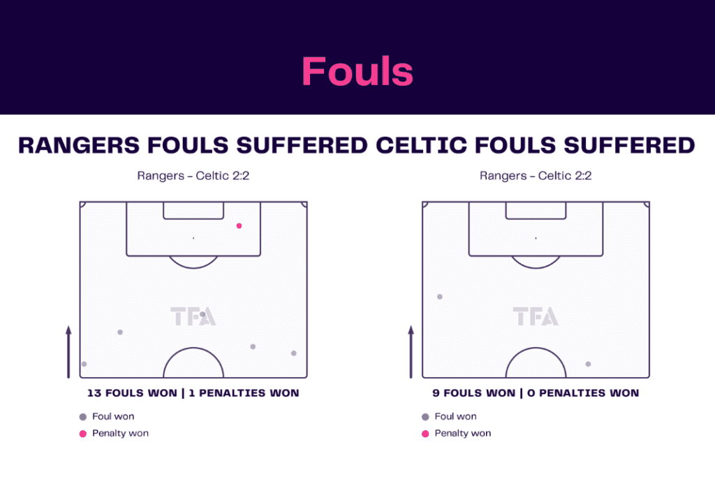 Scottish Premiership 2022/23: Rangers vs Celtic - data viz, stats and insights