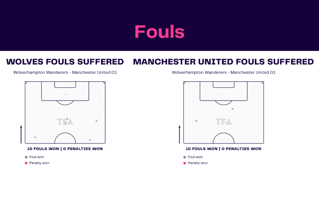 Premier League 2022/23: Wolves vs Manchester United - data viz, stats and insights