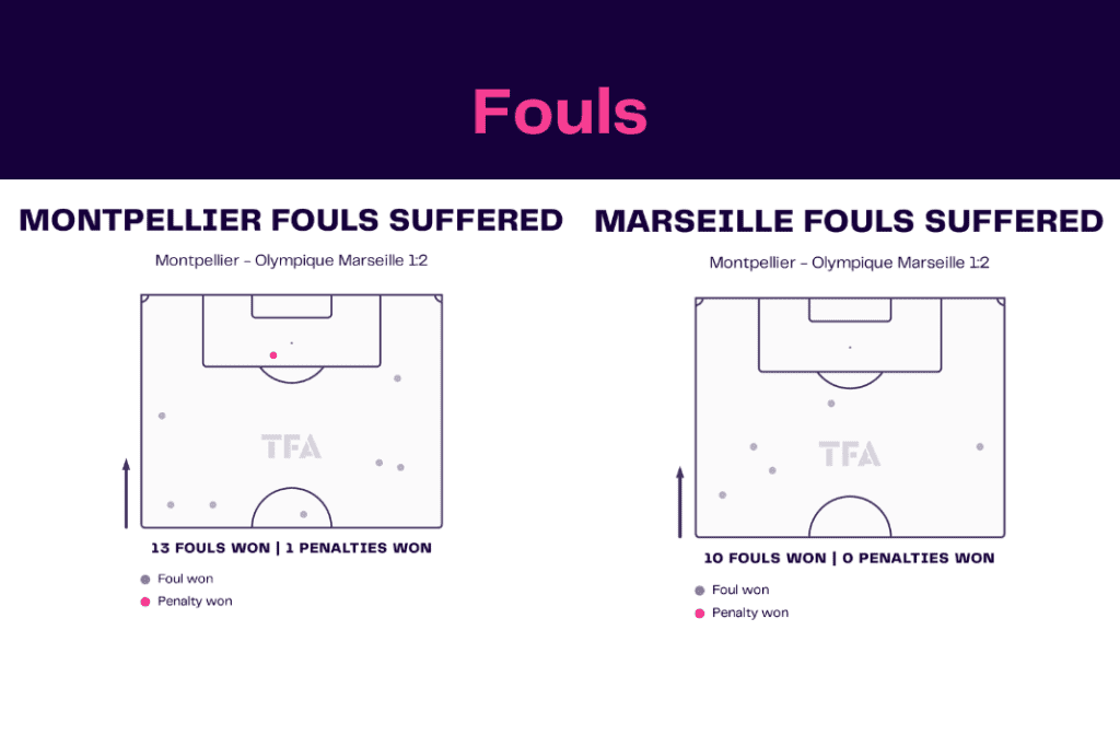 Ligue 1 2022/23: Montpellier vs Marseille - data viz, stats and insights