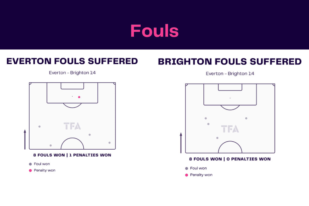 Premier League 2022/23: Everton vs Brighton - data viz, stats and insights