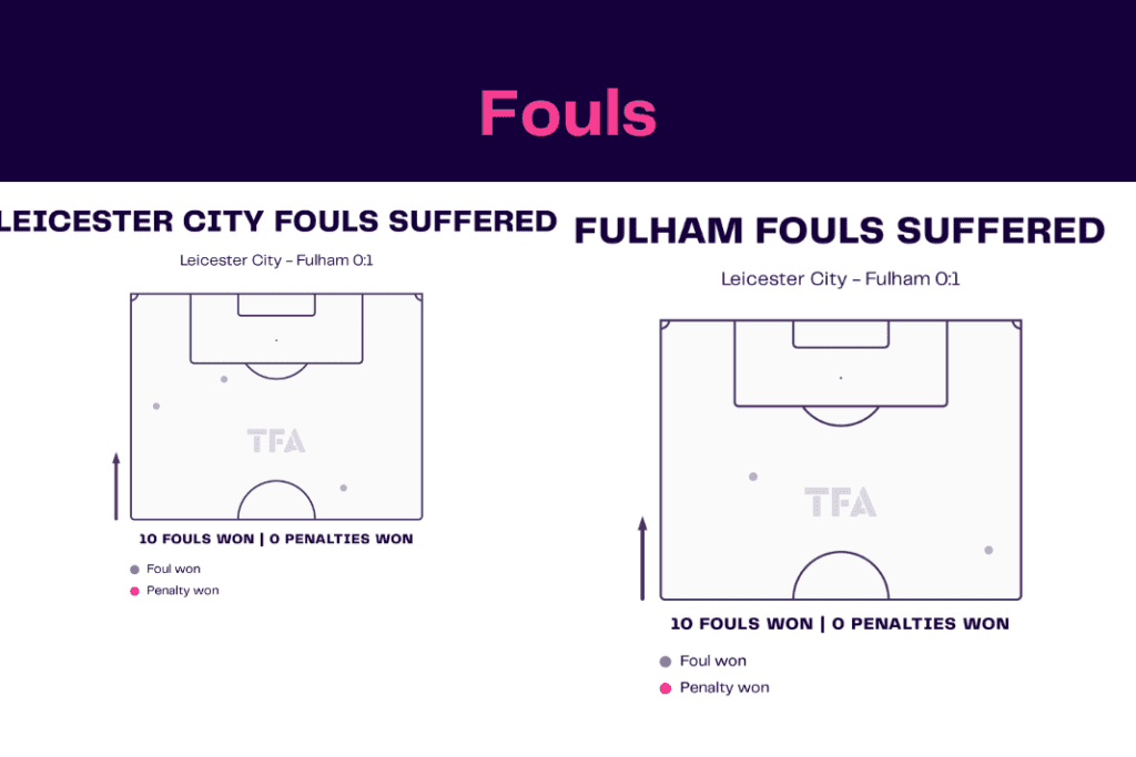 Premier League 2022/23: Leicester vs Fulham - data viz, stats and insights