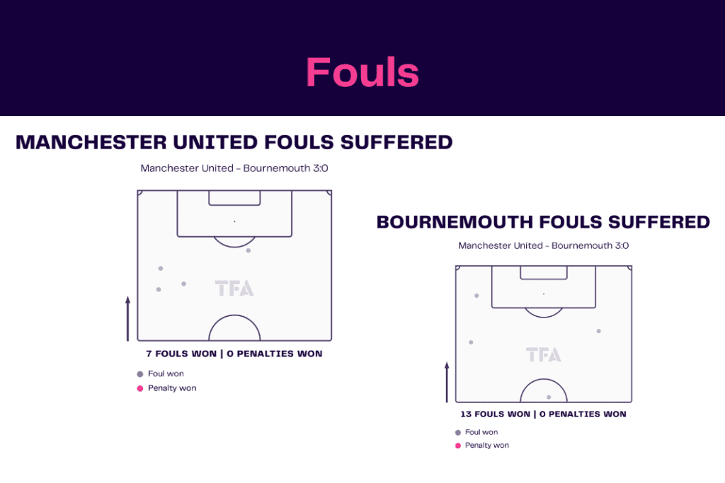 Premier League 2022/23: Manchester United vs Bournemouth - data viz, stats and insights