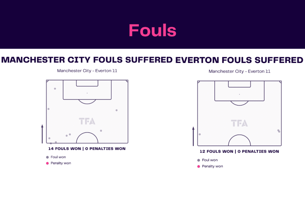 Premier League 2022/23: Manchester City vs Everton - data viz, stats and insights