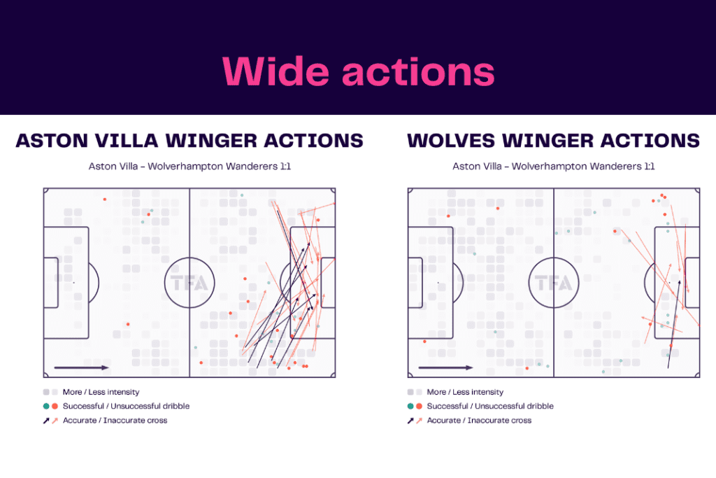 Premier League 2022/23: Aston Villa vs Wolves - data viz, stats and insights
