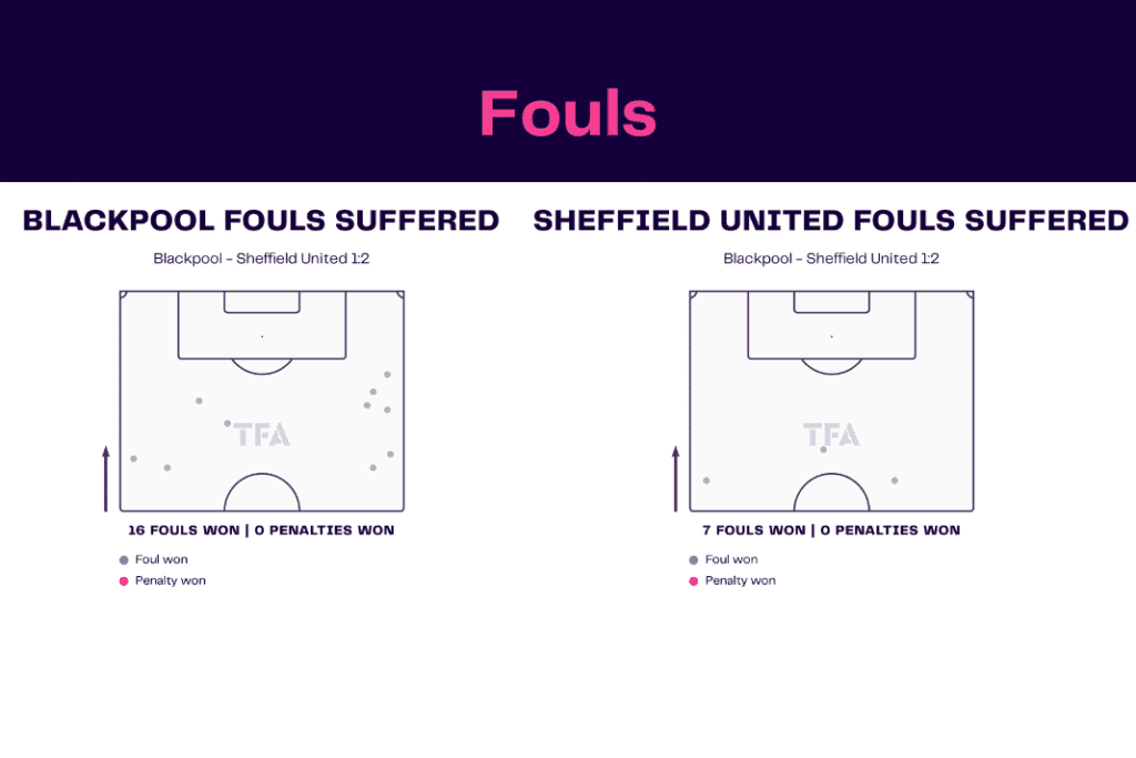 EFL Championship 2022/23: Blackpool vs Sheffield United - data viz, stats and insights