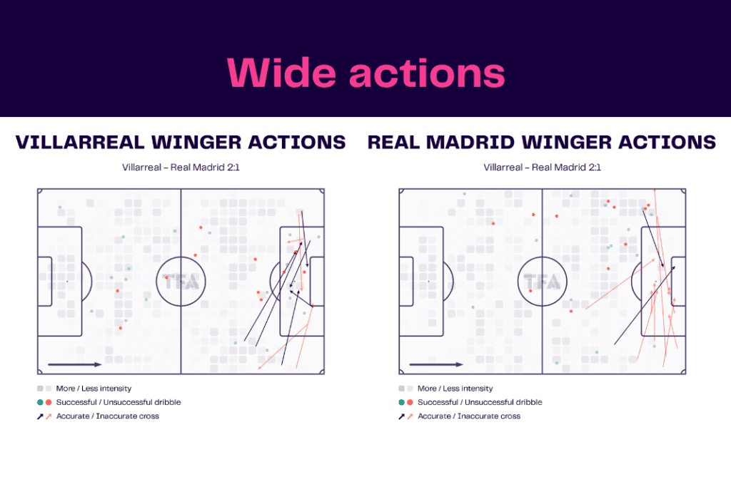 La Liga 2022/23: Villarreal vs Real Madrid - data viz, stats and insights