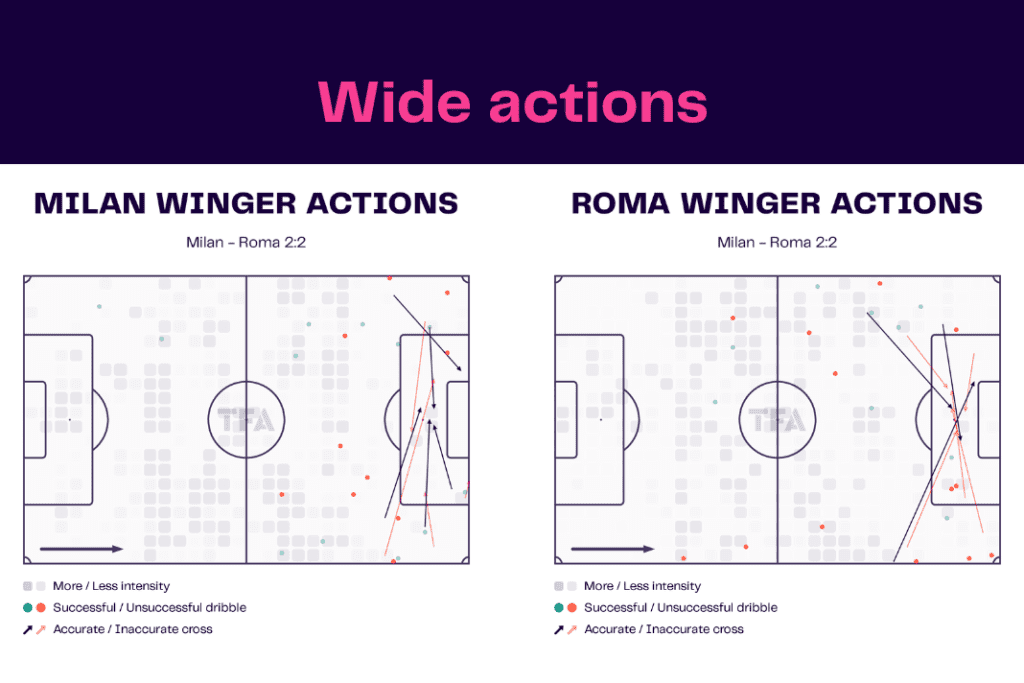 Serie A 2022/23: AC Milan vs Roma - data viz, stats and insights