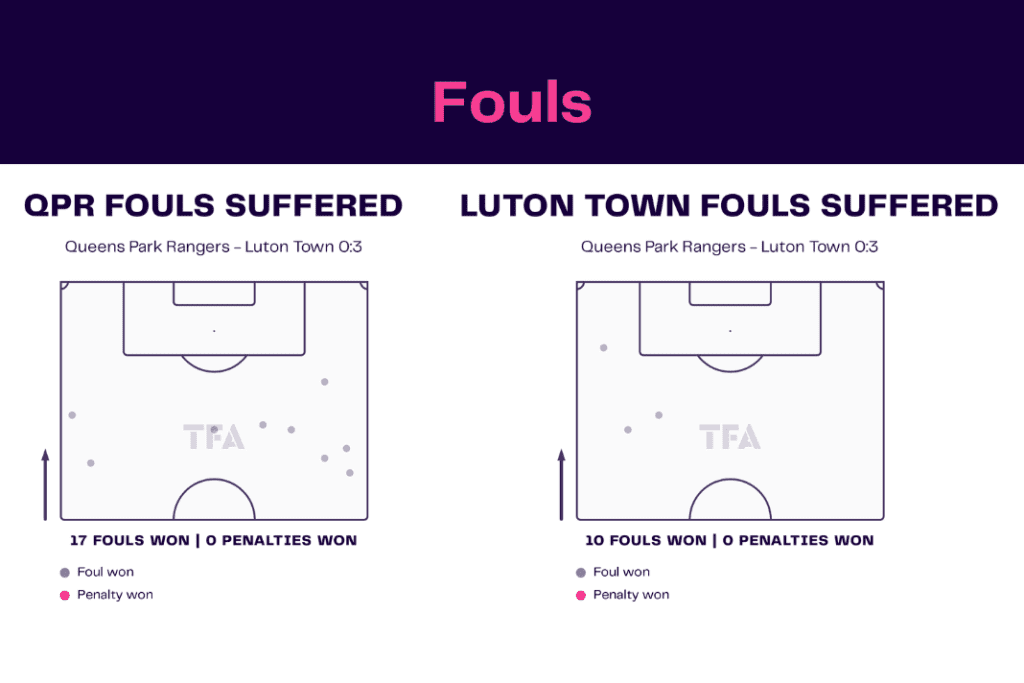 EFL Championship 2022/23: QPR vs Luton Town - data viz, stats and insights