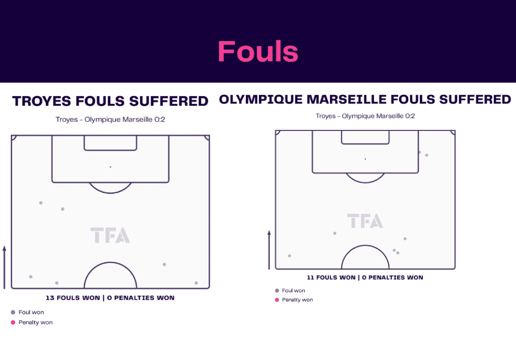 Ligue 1 2022/23: Troyes vs Marseille - data viz, stats and insights