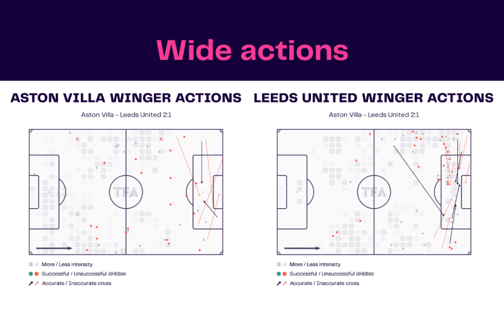 Premier League 2022/23: Aston Villa vs Leeds - data viz, stats and insights