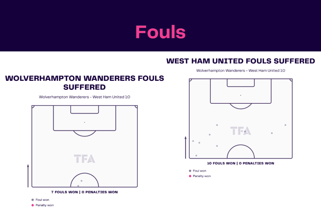 Premier League 2022/23: Wolves vs West Ham - data viz, stats and insights