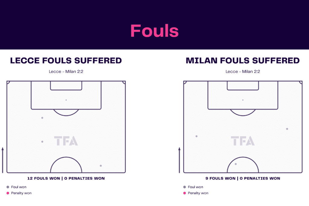 Serie A 2022/23: Lecce vs AC Milan - data viz, stats and insights