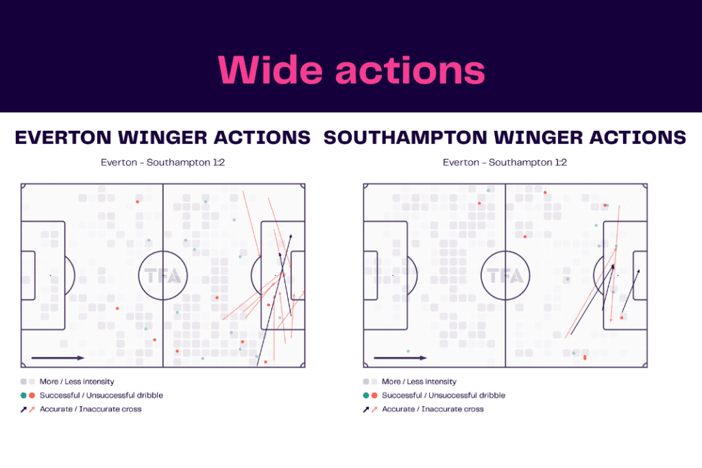Premier League 2022/23: Everton vs Southampton - data viz, stats and insights