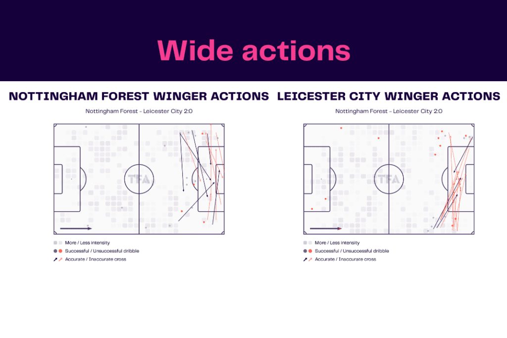 Premier League 2022/23: Nottingham Forest vs Leicester - data viz, stats and insights