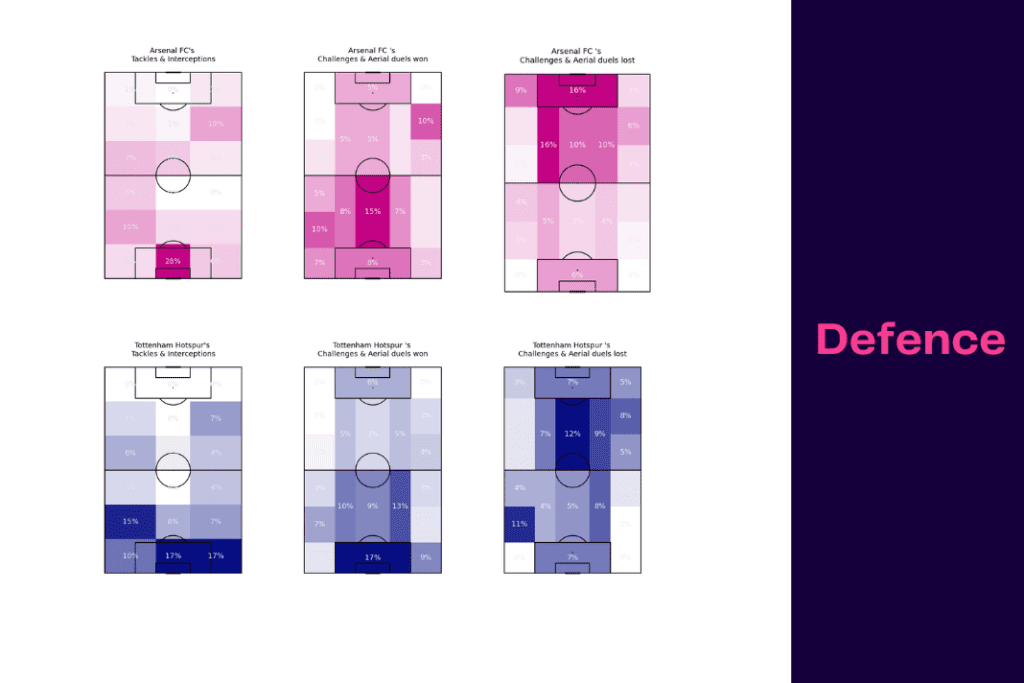 Premier League 2022/23: Tottenham vs Arsenal - data viz, stats and insights
