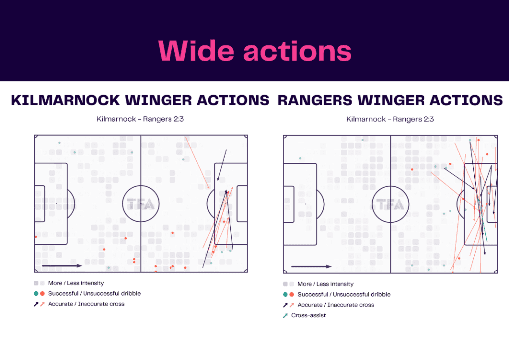 Scottish Premiership 2022/23: Kilmarnock vs Rangers - data viz, stats and insights