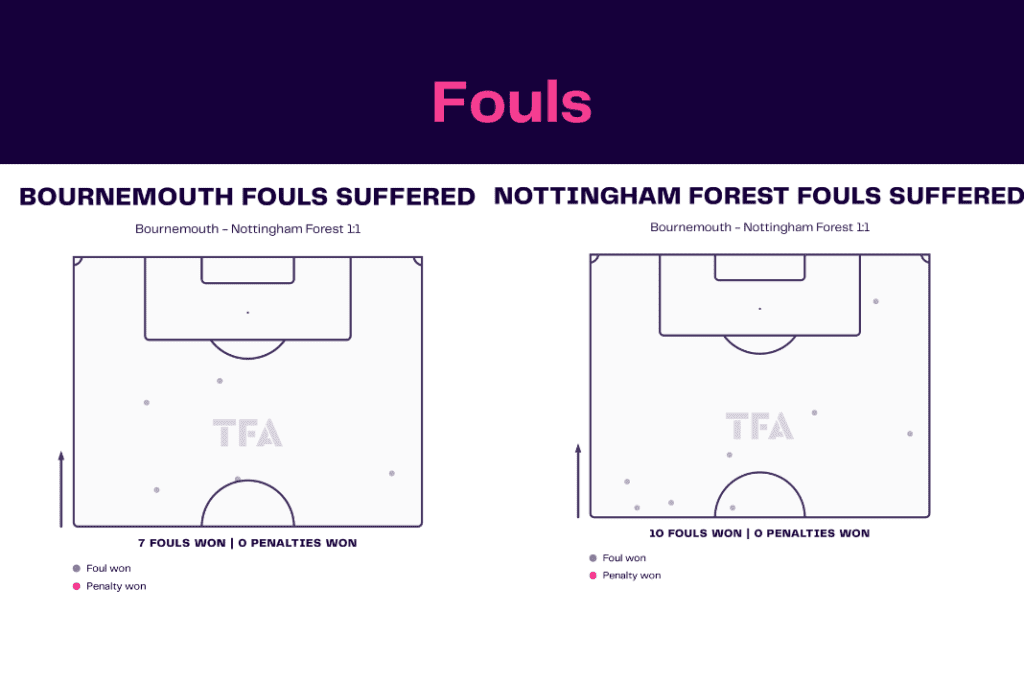 Premier League 2022/23: Bournemouth vs Forest - data viz, stats and insights