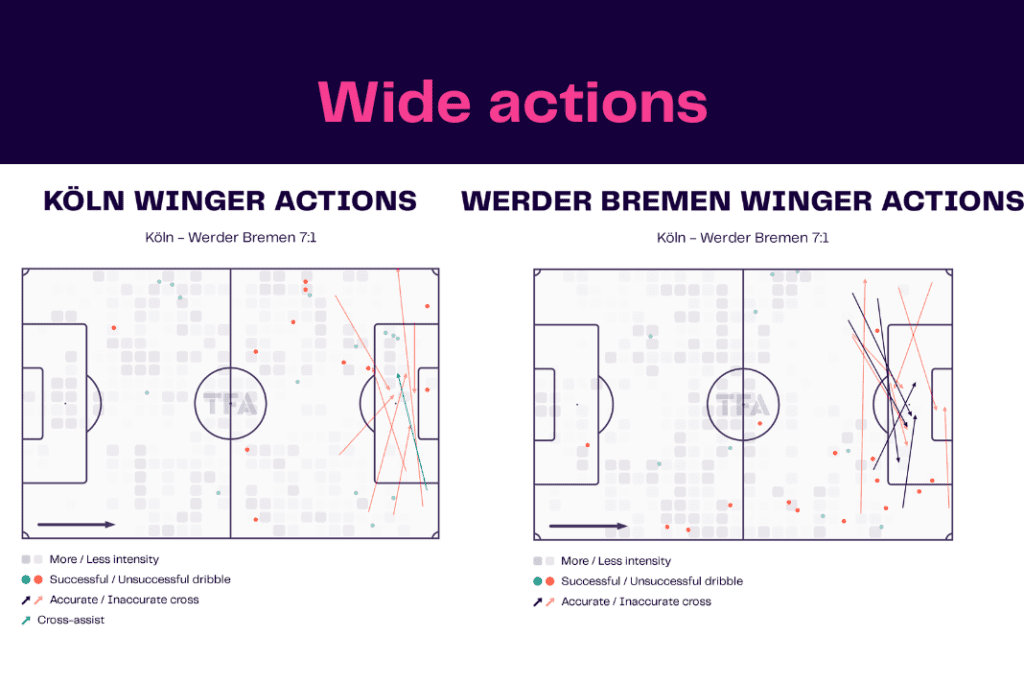 Bundesliga 2022/23: Koln vs Werder - data viz, stats and insights