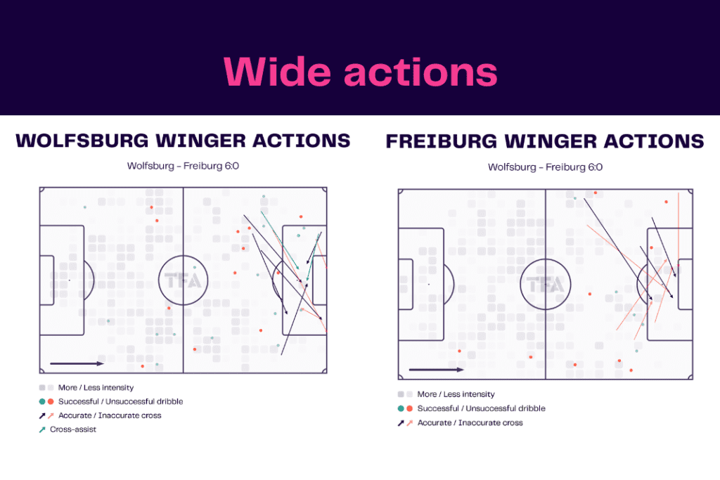 Bundesliga 2022/23: Wolfsburg vs Freiburg - data viz, stats and insights