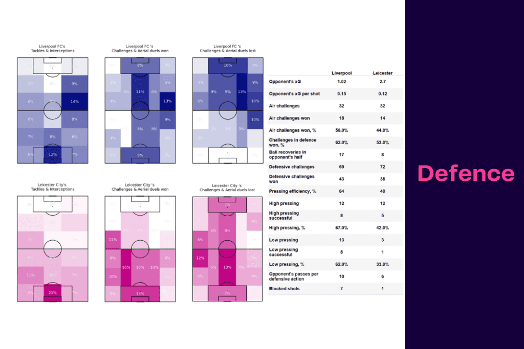 Premier League 2022/23: Liverpool vs Leicester - data viz, stats and insights