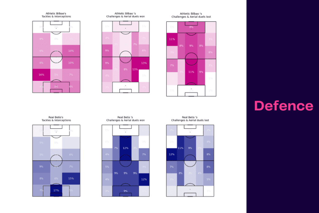 La Liga 2022/23: Real Betis vs Athletic Bilbao - data viz, stats and insights
