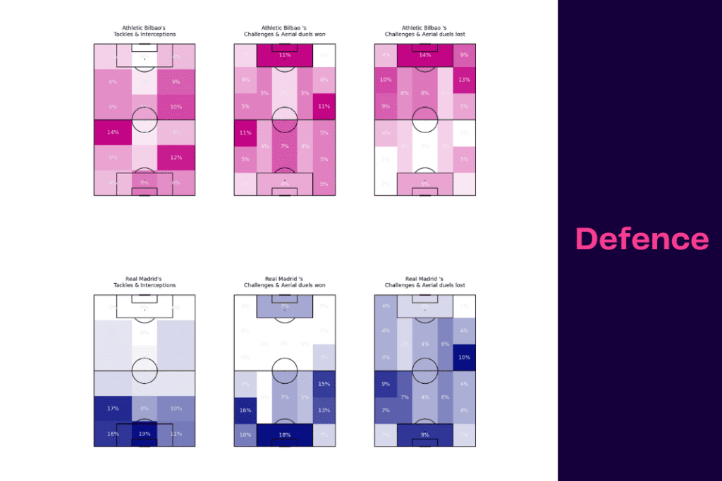 La Liga 2022/23: Bilbao vs Real Madrid - data viz, stats and insights