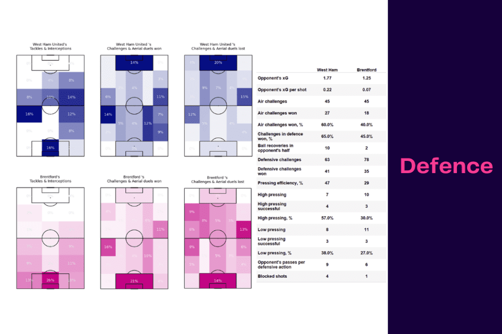 Premier League 2022/23: West Ham vs Brentford - data viz, stats and insights