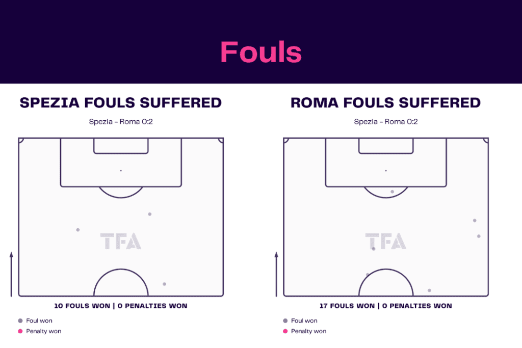 Serie A 2022/23: Spezia vs Roma- data viz, stats and insights