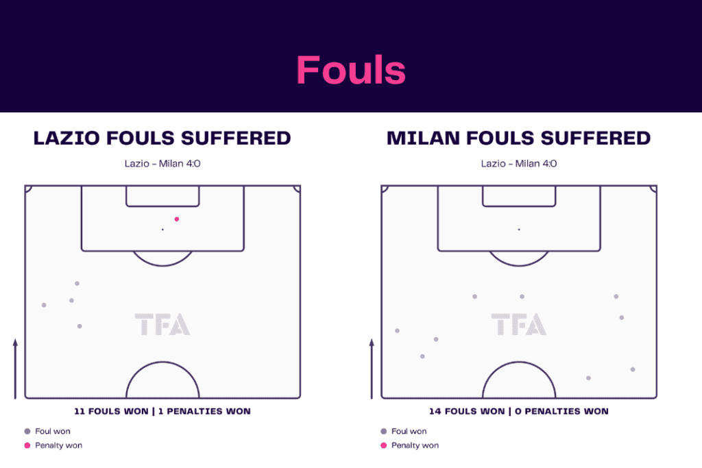 Serie A 2022/23: Lazio vs Milan - data viz, stats and insights