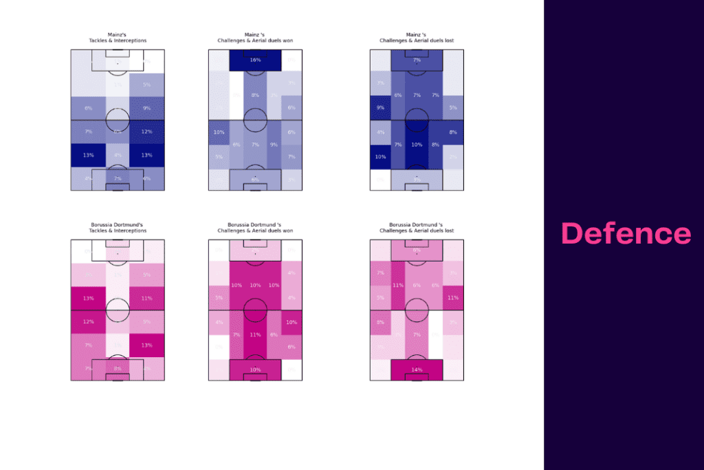 Bundesliga 2022/23: Mainz vs Dortmund - data viz, stats and insights