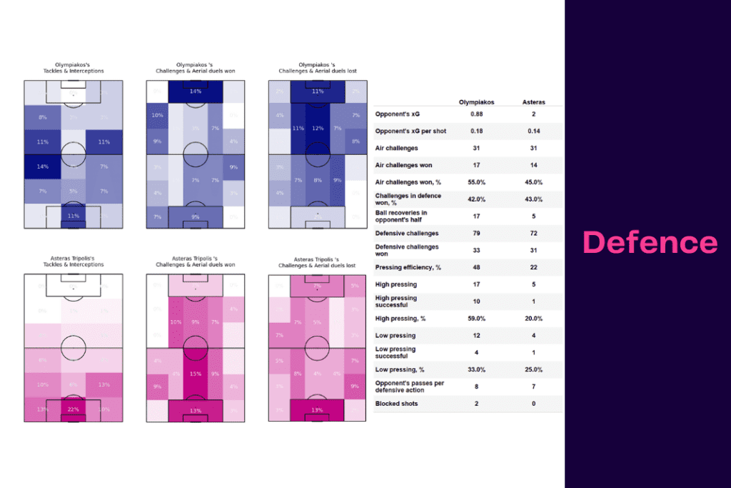 Super League Greece 2022/23: Olympiacos vs Asteras - data viz, stats and insights