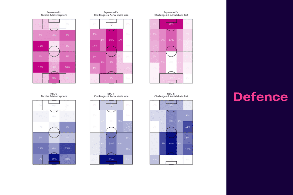 Eredivisie 2022/23: Feyenoord vs NEC - data viz, stats and insights