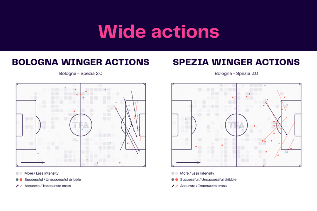 Serie A 2022/23: Bologna vs Spezia - data viz, stats and insights