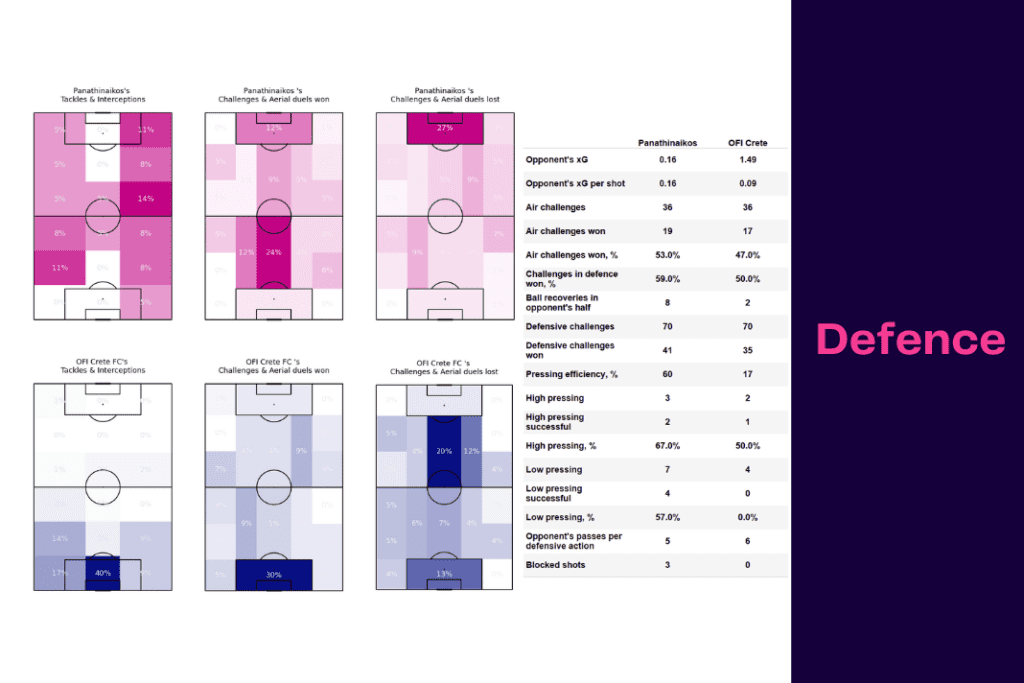 Super League Greece 2022/23: Panathinaikos vs OFI - data viz, stats and insights