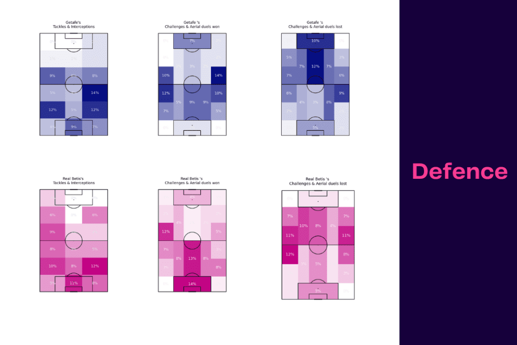 La Liga 2022/23: Real Betis vs Getafe - data viz, stats and insights
