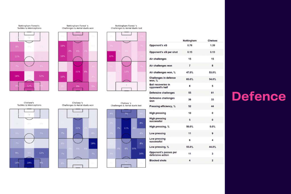 Premier League 2022/23: Nottingham Forest vs Chelsea - data viz, stats and insights