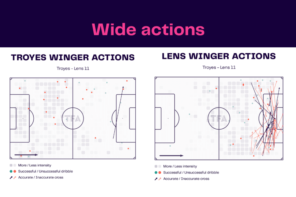 Ligue 1 2022/23: Troyes vs Lens - data viz, stats and insights