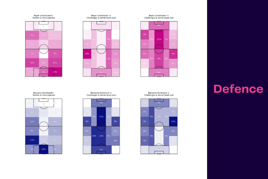 Bundesliga 2022/23: Bayer leverkusen vs Borussia Dortmund - data viz, stats and insights