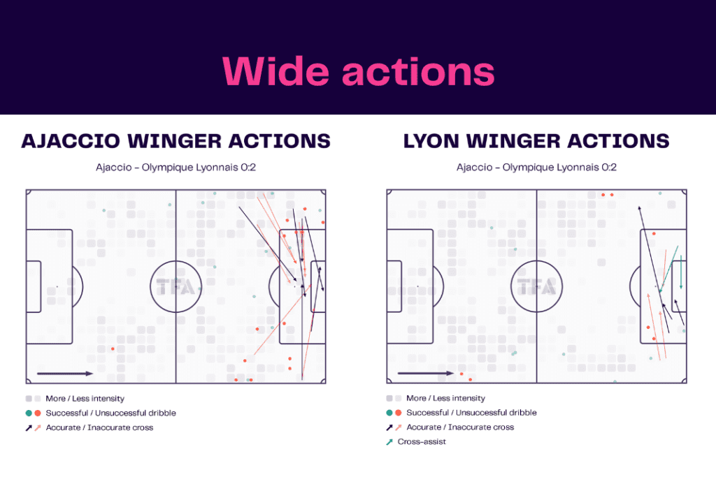 Ligue 1 2022/23: Ajaccio vs Lyon - data viz, stats and insights