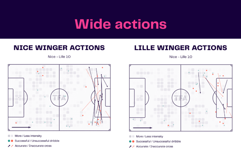 Ligue 1 2022/23: Nice vs Lille - data viz, stats and insights