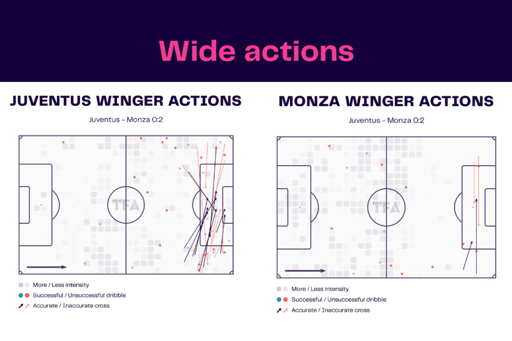 Serie A 2022/23: Juventus vs Monza - data viz, stats and insights
