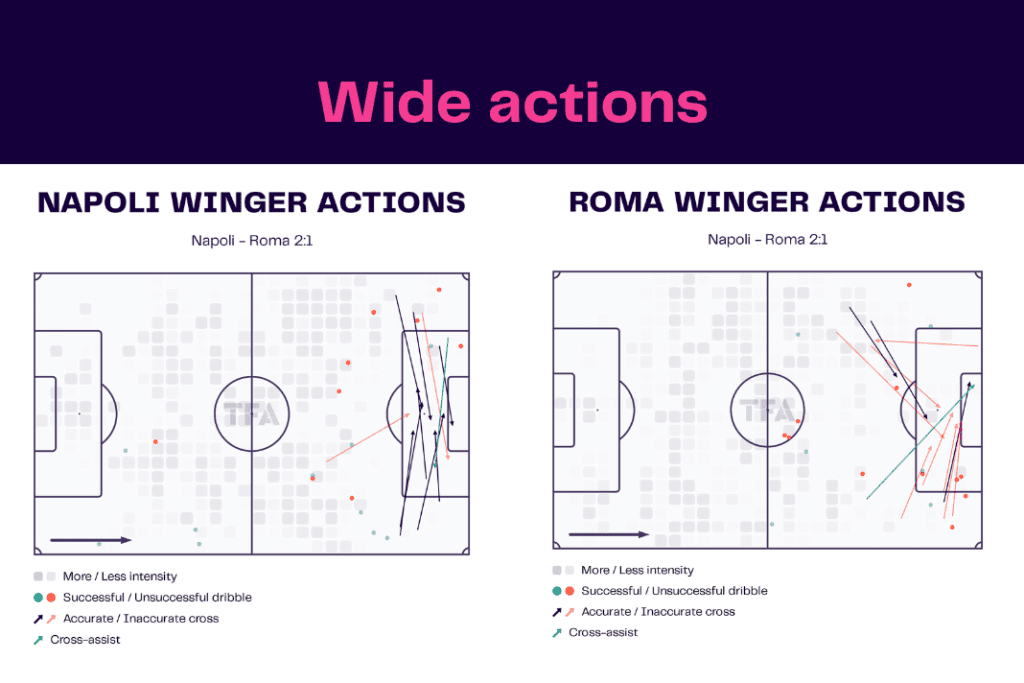 Serie A 2022/23: Napoli vs Roma - data viz, stats and insights